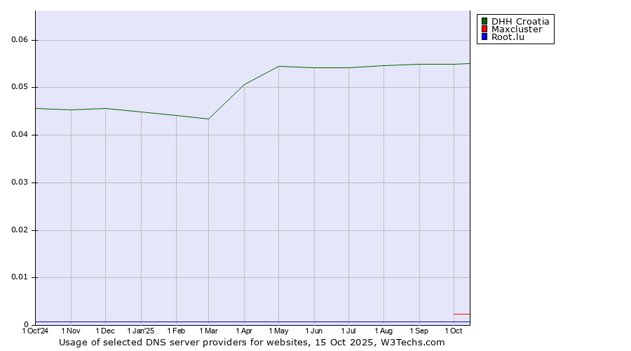Historical trends in the usage of DHH Croatia vs. Maxcluster vs. Root.lu