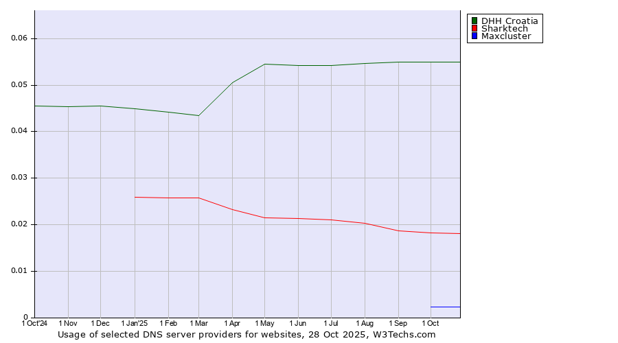 Historical trends in the usage of DHH Croatia vs. Sharktech vs. Maxcluster