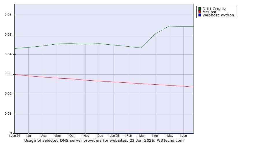 Historical trends in the usage of DHH Croatia vs. McHost vs. Webhost Python
