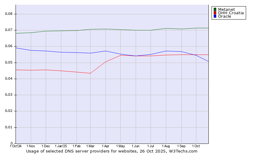 Historical trends in the usage of Metanet vs. DHH Croatia vs. Oracle