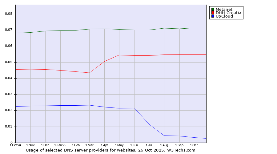 Historical trends in the usage of Metanet vs. DHH Croatia vs. UpCloud