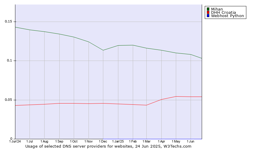 Historical trends in the usage of Mihan vs. DHH Croatia vs. Webhost Python