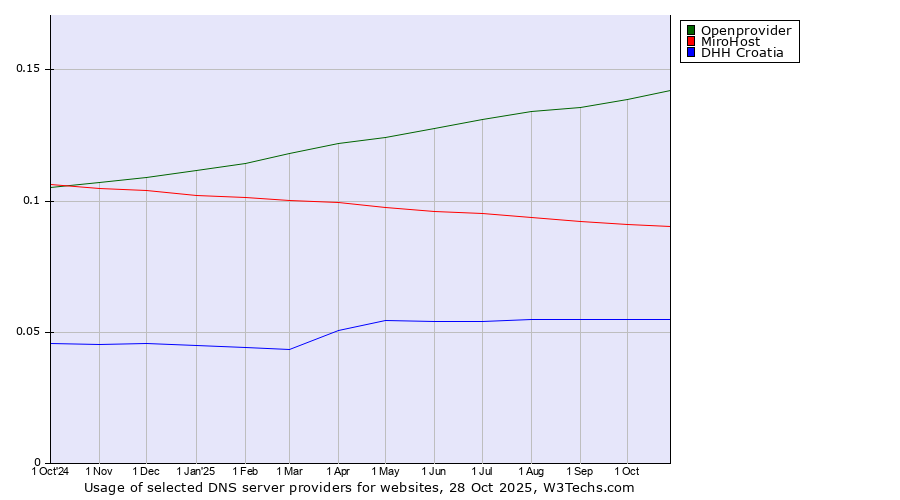 Historical trends in the usage of Openprovider vs. MiroHost vs. DHH Croatia