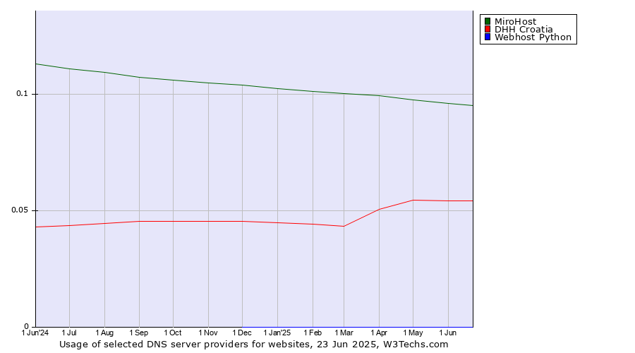 Historical trends in the usage of MiroHost vs. DHH Croatia vs. Webhost Python