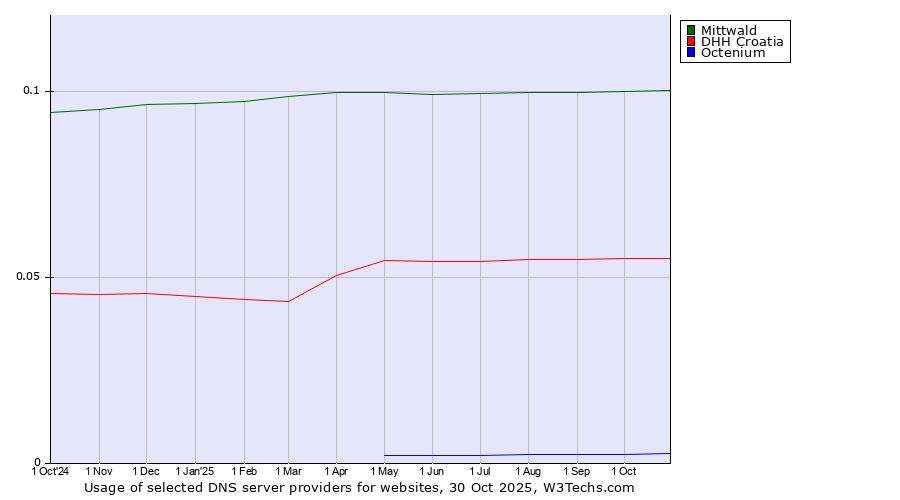 Historical trends in the usage of Mittwald vs. DHH Croatia vs. Octenium