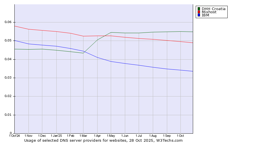 Historical trends in the usage of DHH Croatia vs. Mixhost vs. IBM