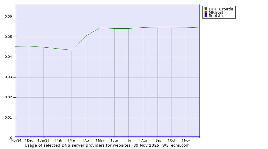 Historical trends in the usage of DHH Croatia vs. MKhost vs. Root.lu