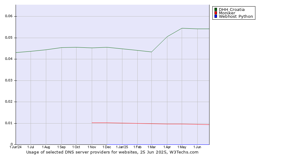 Historical trends in the usage of DHH Croatia vs. Moniker vs. Webhost Python