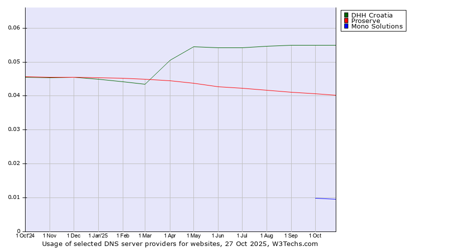 Historical trends in the usage of DHH Croatia vs. Proserve vs. Mono Solutions