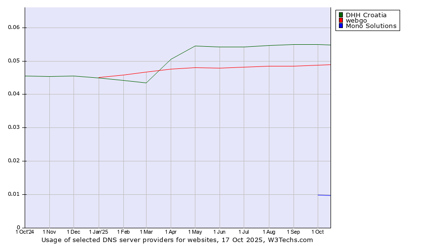 Historical trends in the usage of DHH Croatia vs. webgo vs. Mono Solutions