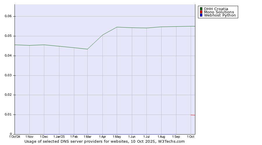 Historical trends in the usage of DHH Croatia vs. Mono Solutions vs. Webhost Python