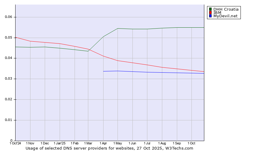 Historical trends in the usage of DHH Croatia vs. IBM vs. MyDevil.net
