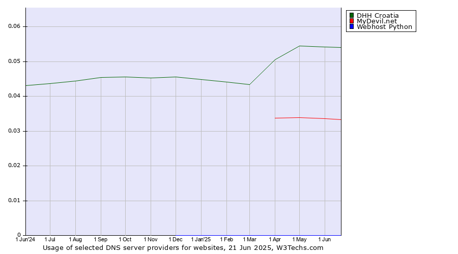 Historical trends in the usage of DHH Croatia vs. MyDevil.net vs. Webhost Python