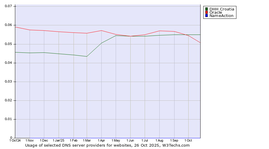 Historical trends in the usage of DHH Croatia vs. Oracle vs. NameAction