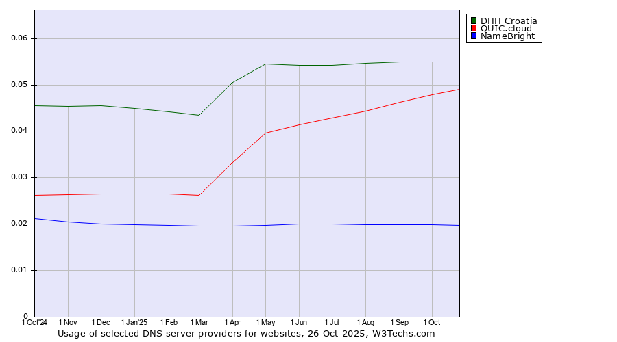 Historical trends in the usage of DHH Croatia vs. QUIC.cloud vs. NameBright
