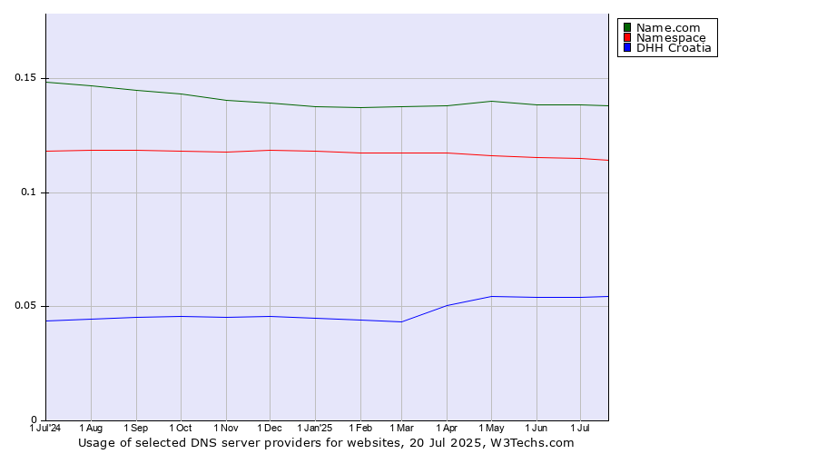 Historical trends in the usage of Name.com vs. Namespace vs. DHH Croatia