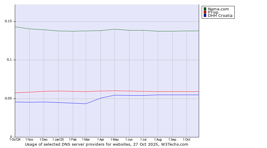 Historical trends in the usage of Name.com vs. PTisp vs. DHH Croatia