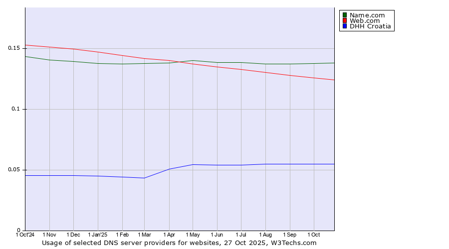 Historical trends in the usage of Name.com vs. Web.com vs. DHH Croatia