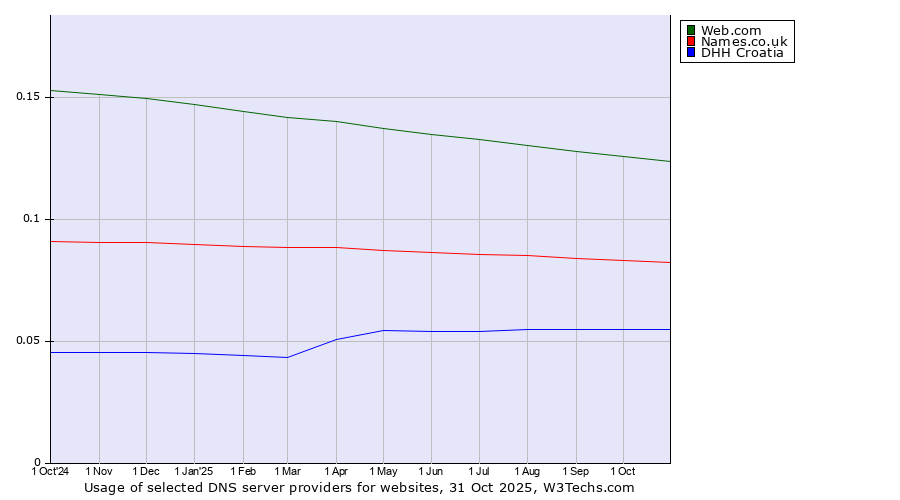 Historical trends in the usage of Web.com vs. Names.co.uk vs. DHH Croatia