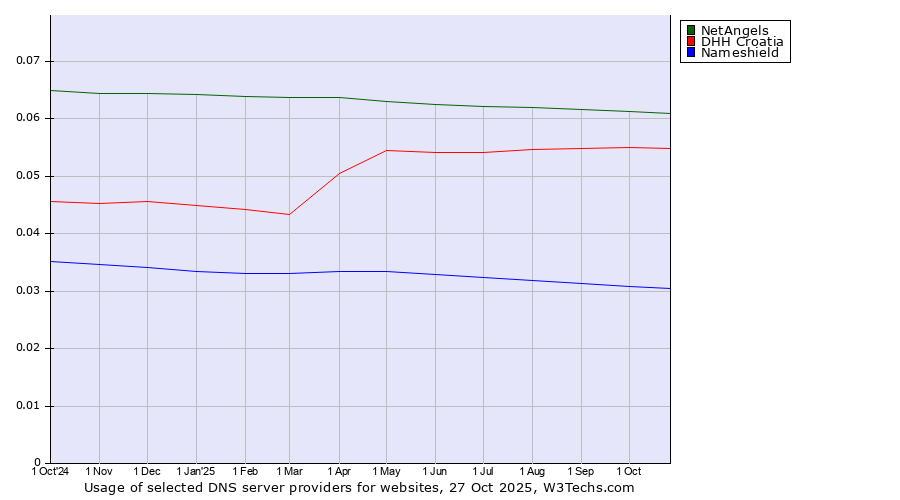 Historical trends in the usage of NetAngels vs. DHH Croatia vs. Nameshield