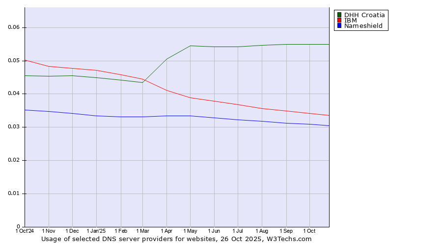 Historical trends in the usage of DHH Croatia vs. IBM vs. Nameshield