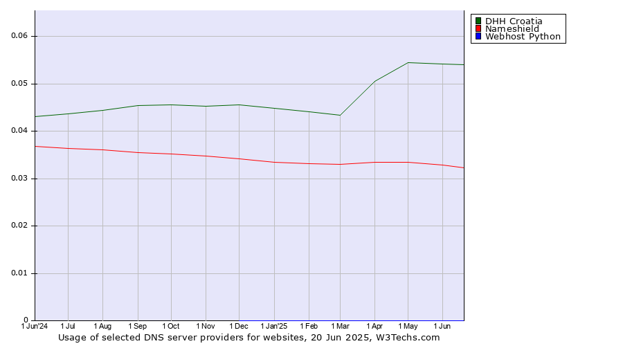 Historical trends in the usage of DHH Croatia vs. Nameshield vs. Webhost Python