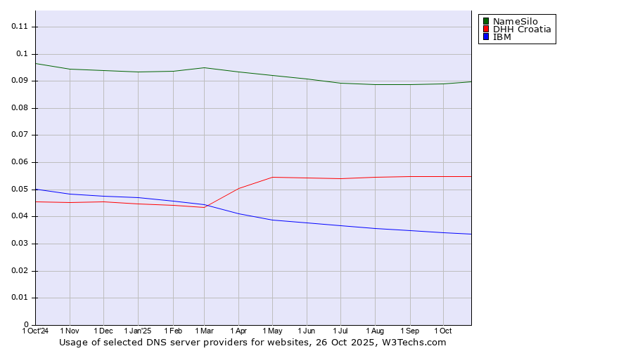 Historical trends in the usage of NameSilo vs. DHH Croatia vs. IBM