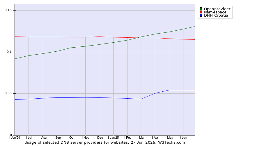 Historical trends in the usage of Openprovider vs. Namespace vs. DHH Croatia