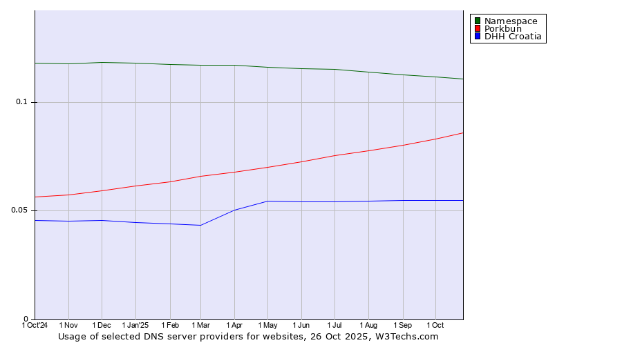 Historical trends in the usage of Namespace vs. Porkbun vs. DHH Croatia