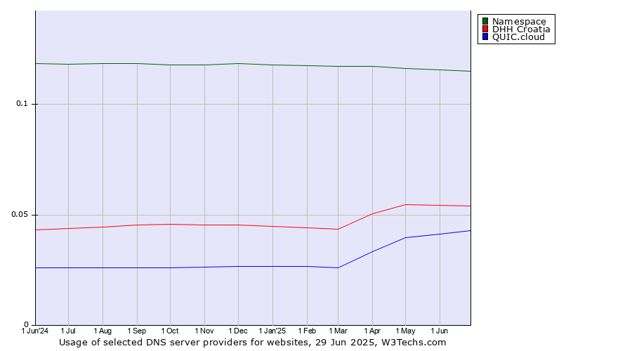 Historical trends in the usage of Namespace vs. DHH Croatia vs. QUIC.cloud