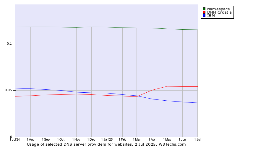 Historical trends in the usage of Namespace vs. DHH Croatia vs. IBM