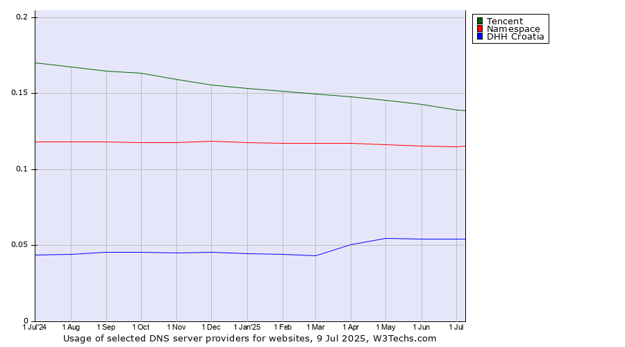 Historical trends in the usage of Tencent vs. Namespace vs. DHH Croatia