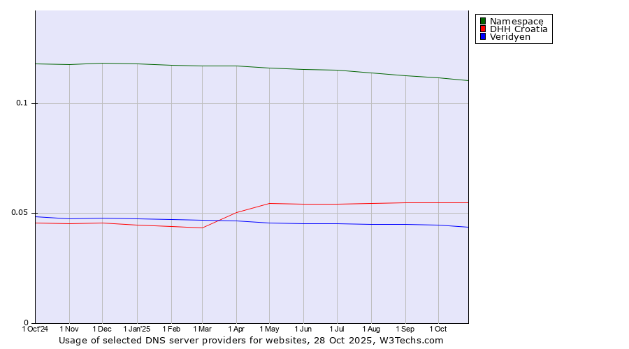Historical trends in the usage of Namespace vs. DHH Croatia vs. Veridyen