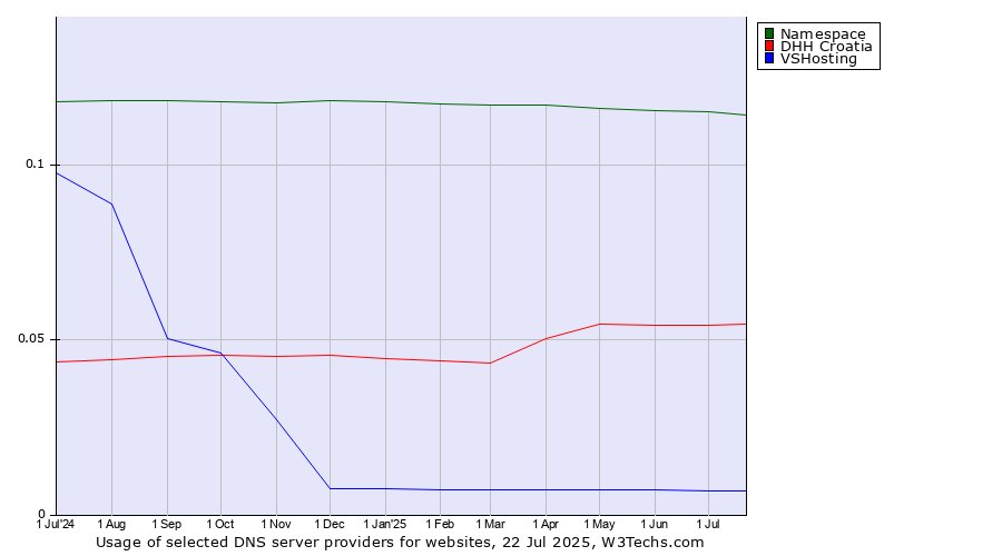 Historical trends in the usage of Namespace vs. DHH Croatia vs. VSHosting