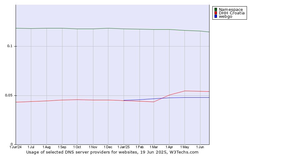 Historical trends in the usage of Namespace vs. DHH Croatia vs. webgo