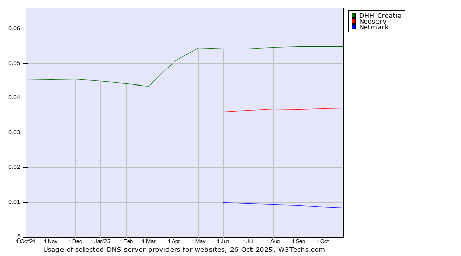 Historical trends in the usage of DHH Croatia vs. Neoserv vs. Netmark
