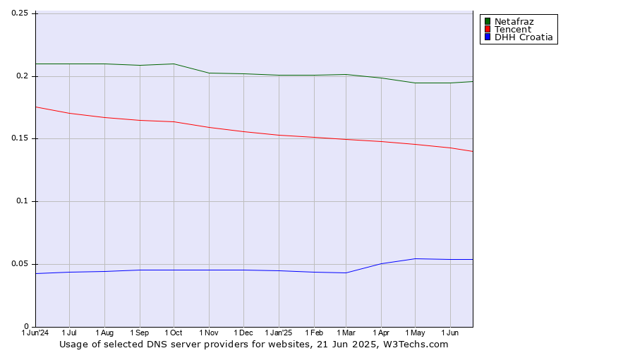 Historical trends in the usage of Netafraz vs. Tencent vs. DHH Croatia