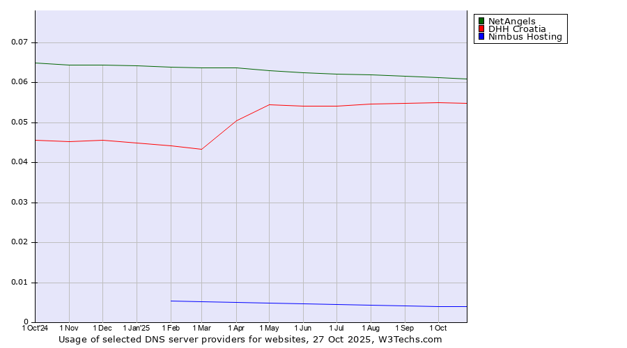 Historical trends in the usage of NetAngels vs. DHH Croatia vs. Nimbus Hosting