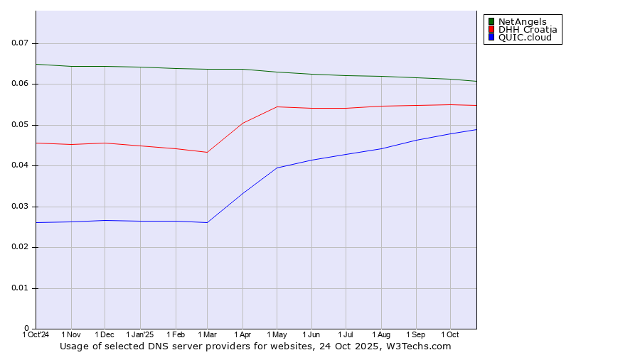 Historical trends in the usage of NetAngels vs. DHH Croatia vs. QUIC.cloud