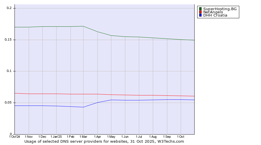 Historical trends in the usage of SuperHosting.BG vs. NetAngels vs. DHH Croatia