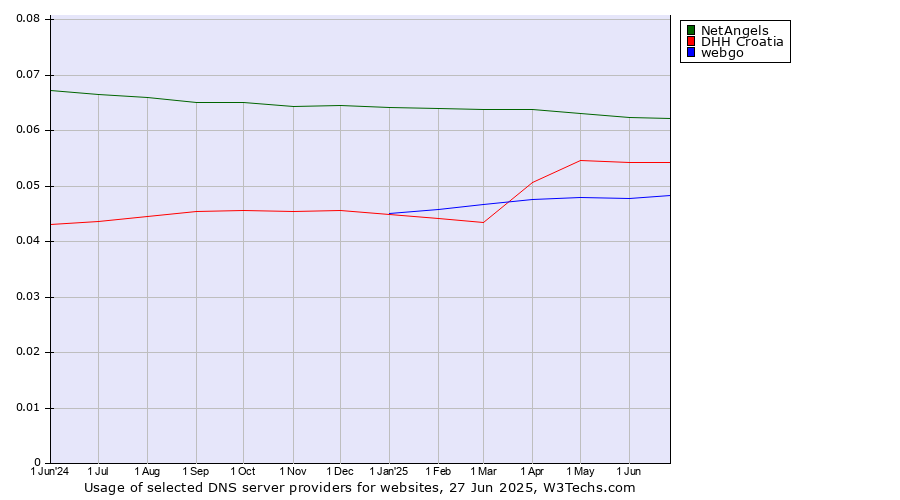 Historical trends in the usage of NetAngels vs. DHH Croatia vs. webgo