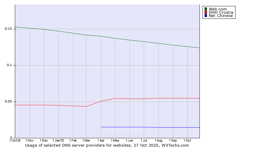 Historical trends in the usage of Web.com vs. DHH Croatia vs. Net Chinese