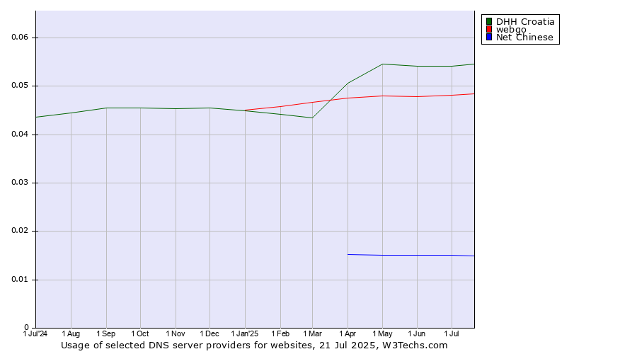 Historical trends in the usage of DHH Croatia vs. webgo vs. Net Chinese