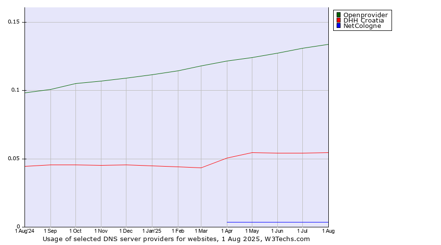 Historical trends in the usage of Openprovider vs. DHH Croatia vs. NetCologne