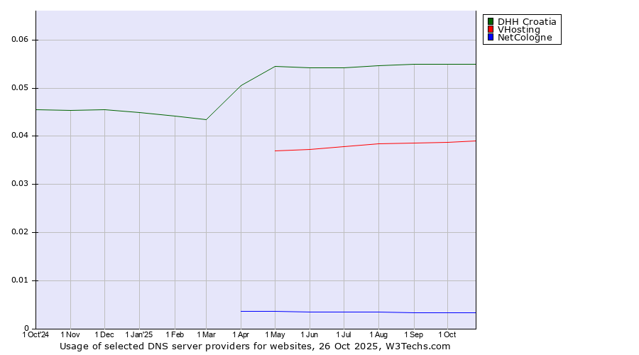 Historical trends in the usage of DHH Croatia vs. VHosting vs. NetCologne