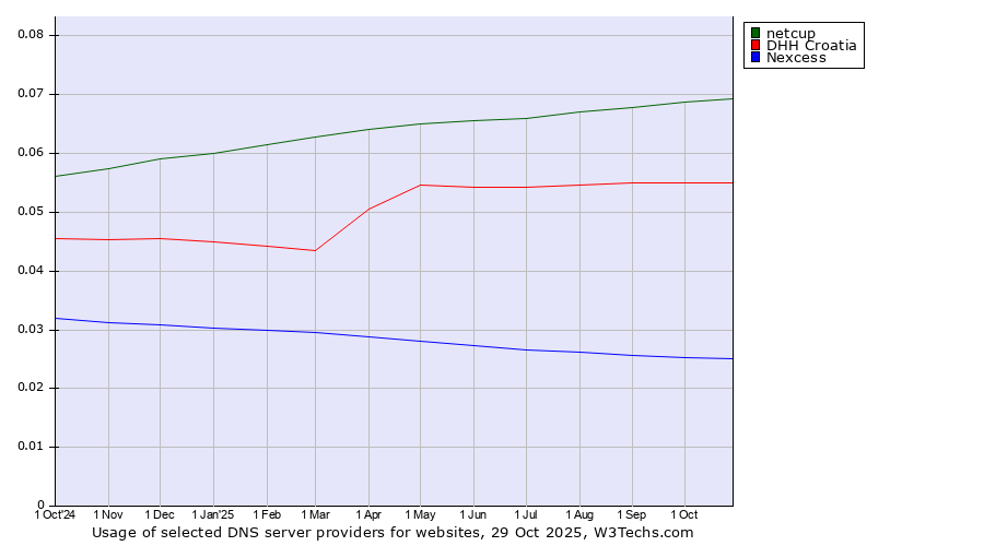 Historical trends in the usage of netcup vs. DHH Croatia vs. Nexcess