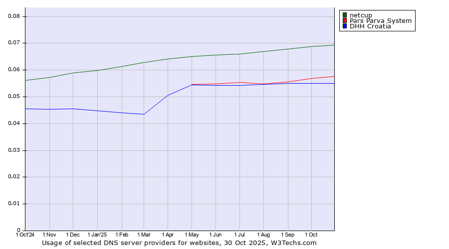 Historical trends in the usage of netcup vs. Pars Parva System vs. DHH Croatia