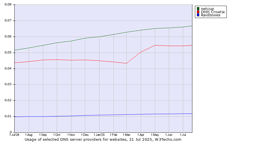 Historical trends in the usage of netcup vs. DHH Croatia vs. Raidboxes