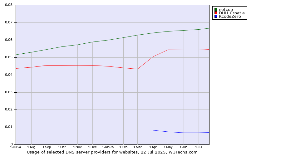 Historical trends in the usage of netcup vs. DHH Croatia vs. RcodeZero