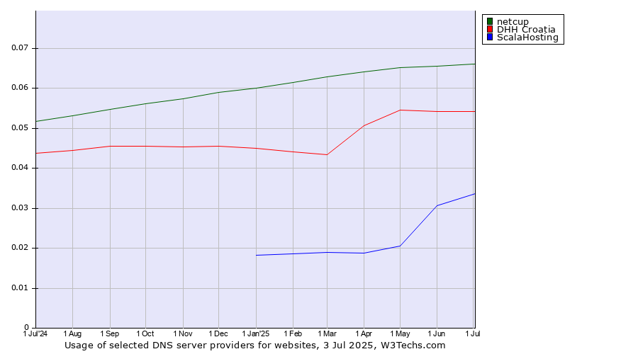 Historical trends in the usage of netcup vs. DHH Croatia vs. ScalaHosting